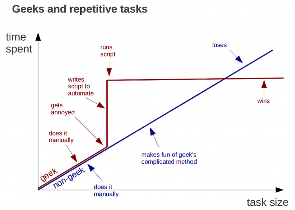 geeks-repetitive-task